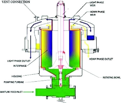 types of centrifugal extractors